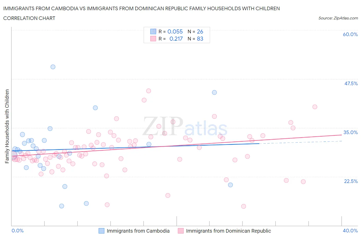 Immigrants from Cambodia vs Immigrants from Dominican Republic Family Households with Children