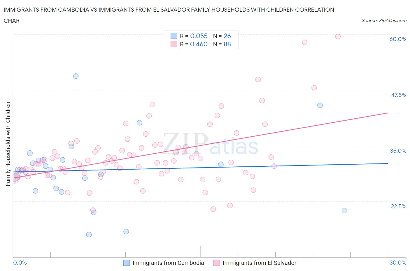 Immigrants from Cambodia vs Immigrants from El Salvador Family Households with Children
