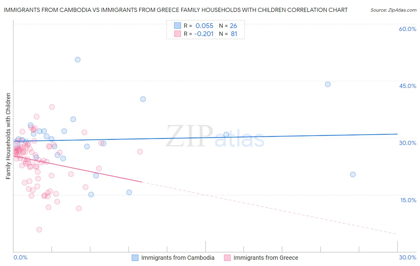 Immigrants from Cambodia vs Immigrants from Greece Family Households with Children