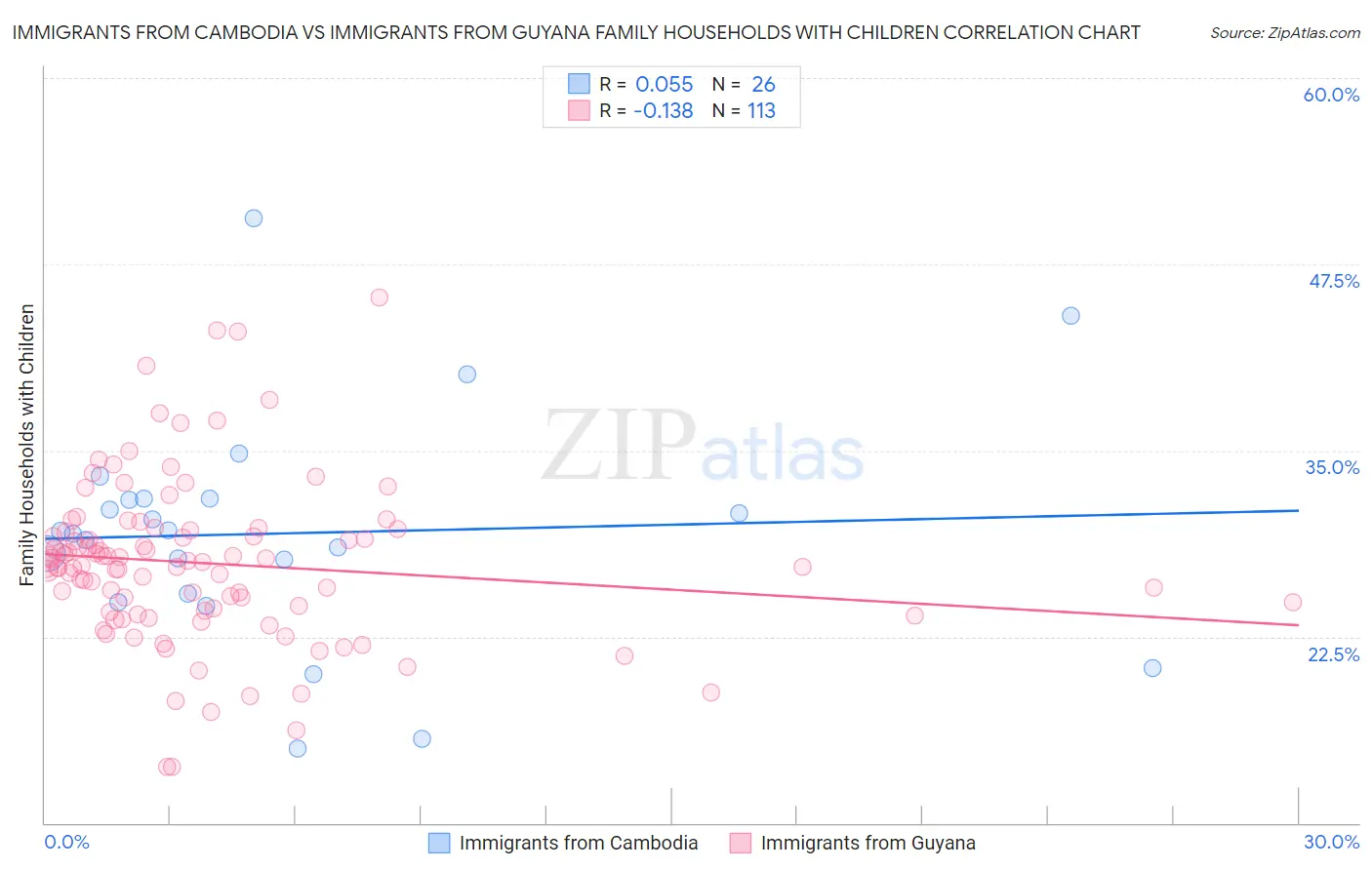 Immigrants from Cambodia vs Immigrants from Guyana Family Households with Children