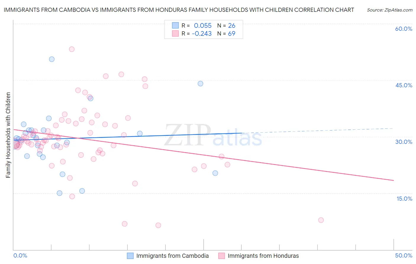 Immigrants from Cambodia vs Immigrants from Honduras Family Households with Children