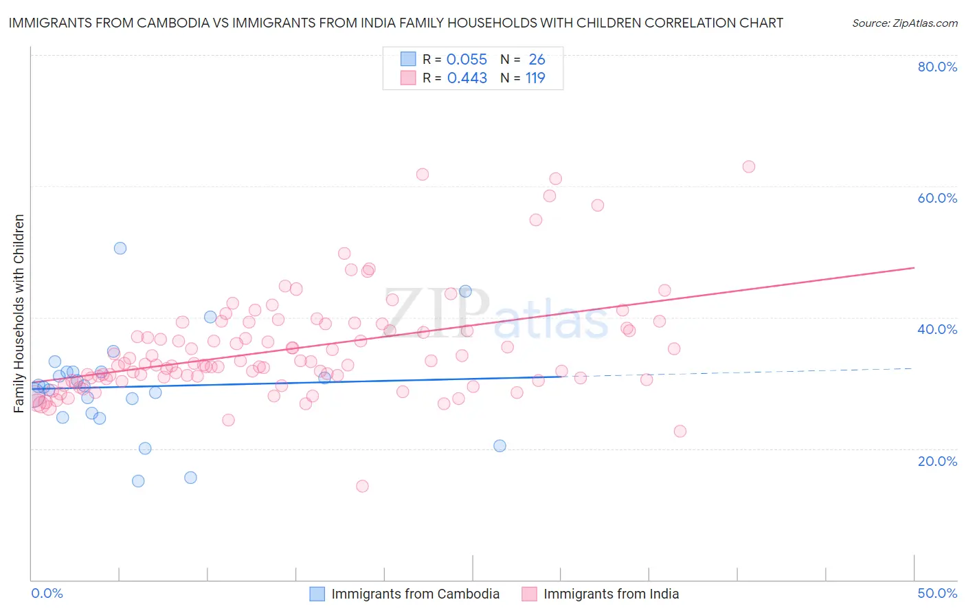 Immigrants from Cambodia vs Immigrants from India Family Households with Children