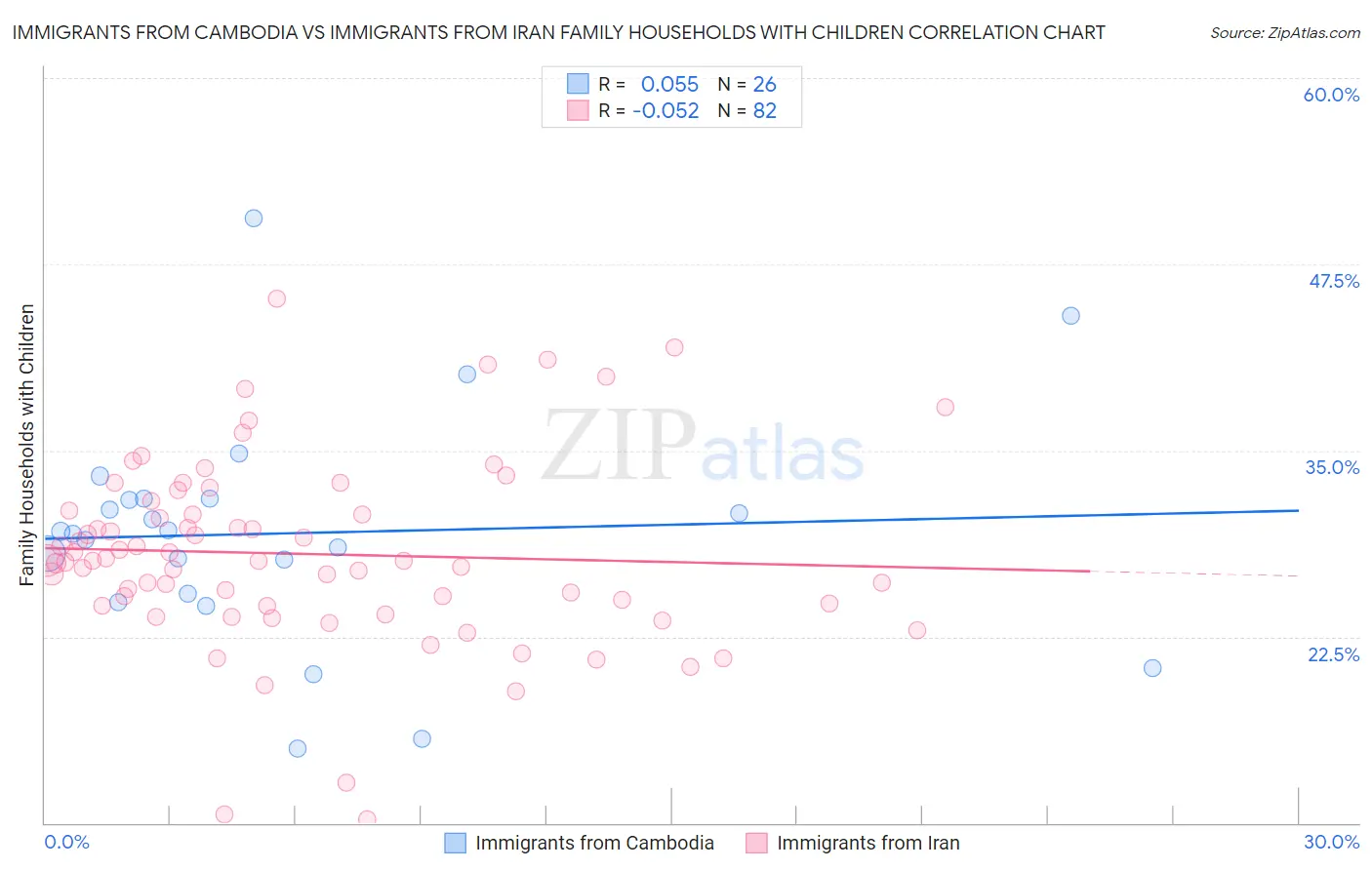 Immigrants from Cambodia vs Immigrants from Iran Family Households with Children