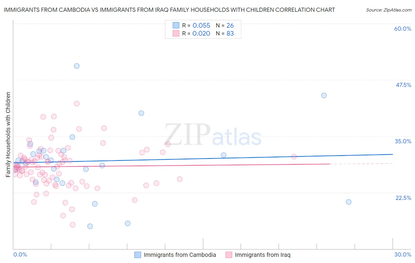 Immigrants from Cambodia vs Immigrants from Iraq Family Households with Children