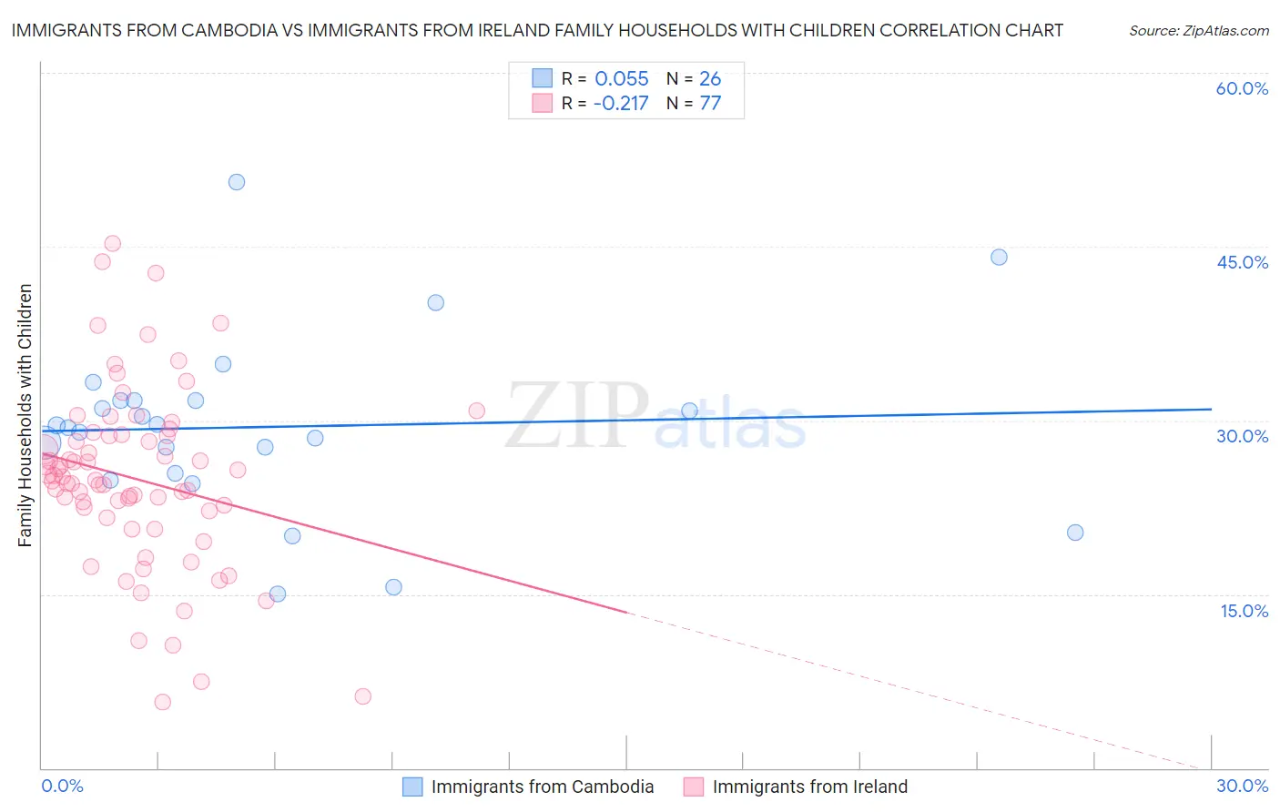 Immigrants from Cambodia vs Immigrants from Ireland Family Households with Children