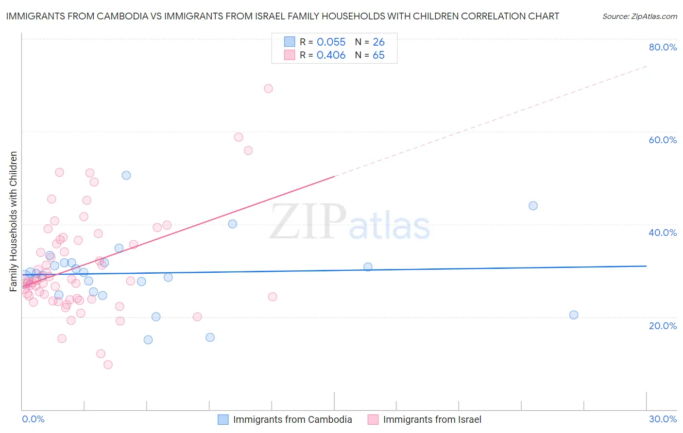 Immigrants from Cambodia vs Immigrants from Israel Family Households with Children