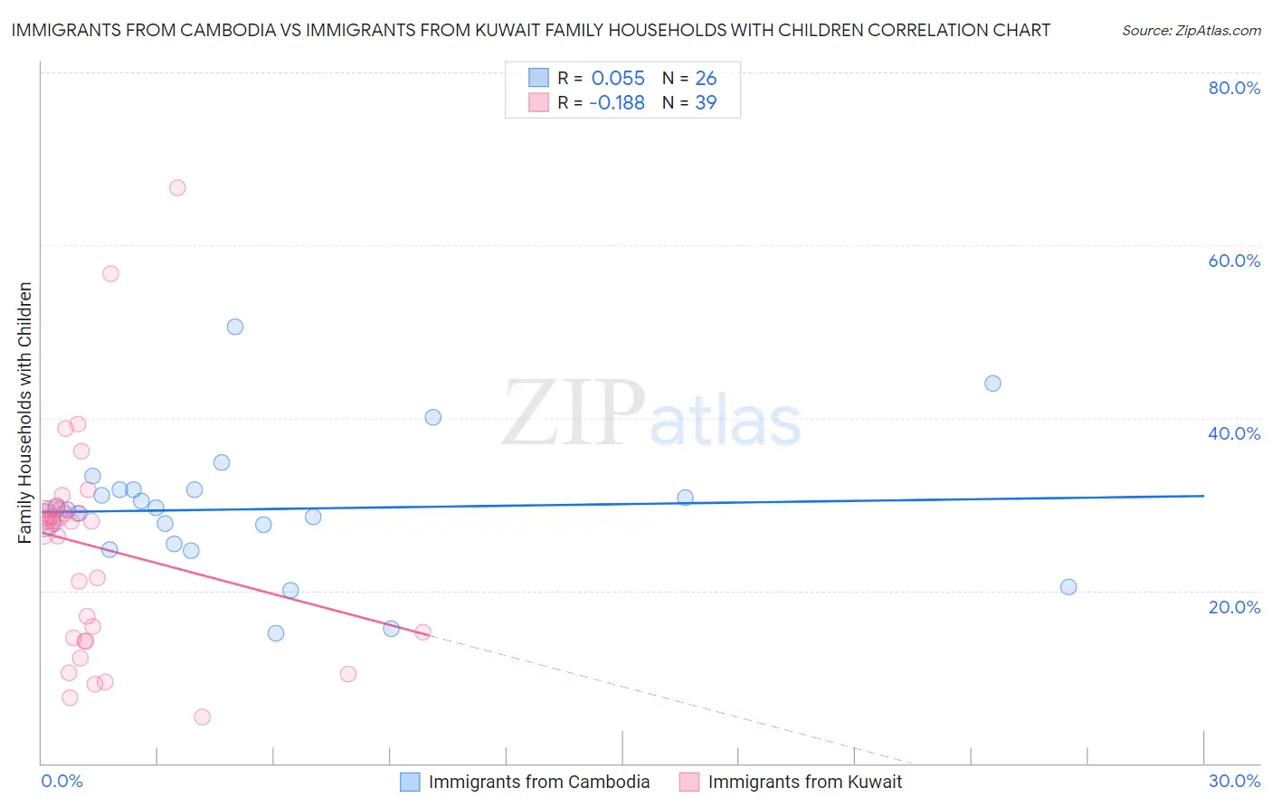 Immigrants from Cambodia vs Immigrants from Kuwait Family Households with Children