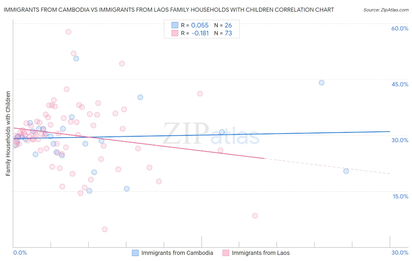 Immigrants from Cambodia vs Immigrants from Laos Family Households with Children