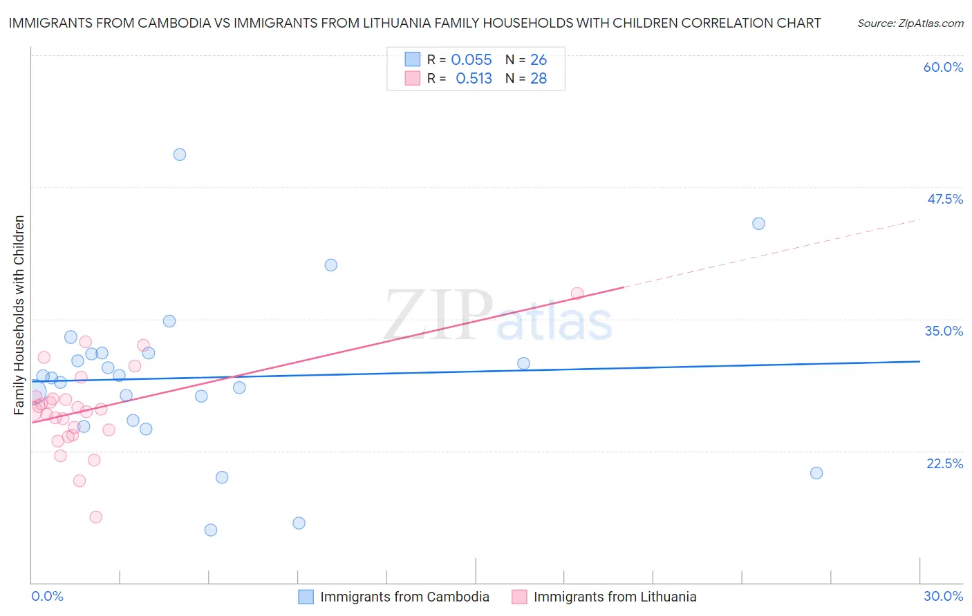 Immigrants from Cambodia vs Immigrants from Lithuania Family Households with Children