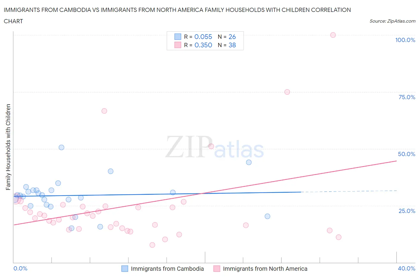 Immigrants from Cambodia vs Immigrants from North America Family Households with Children