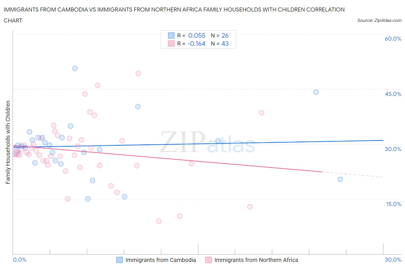 Immigrants from Cambodia vs Immigrants from Northern Africa Family Households with Children