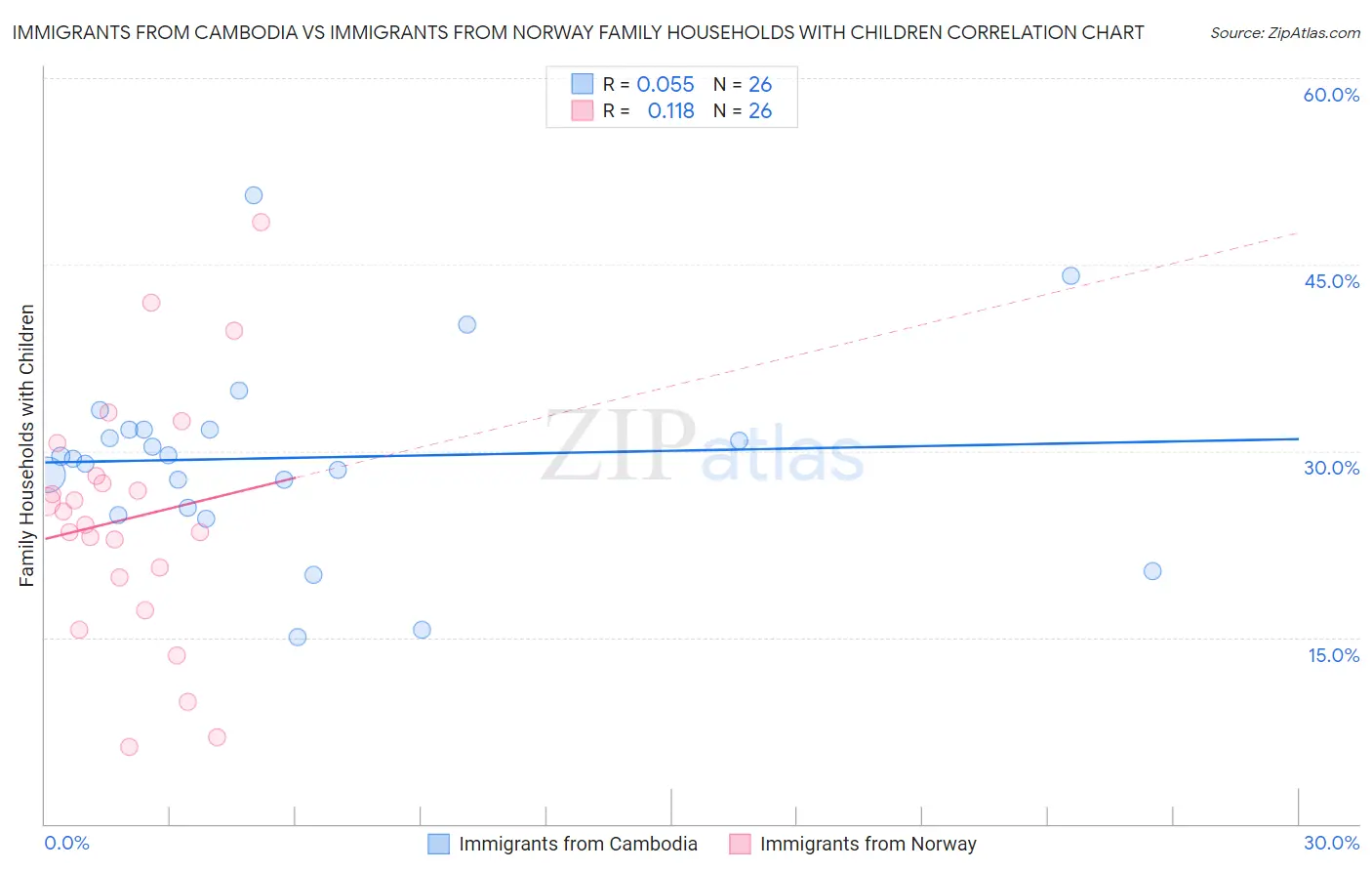 Immigrants from Cambodia vs Immigrants from Norway Family Households with Children