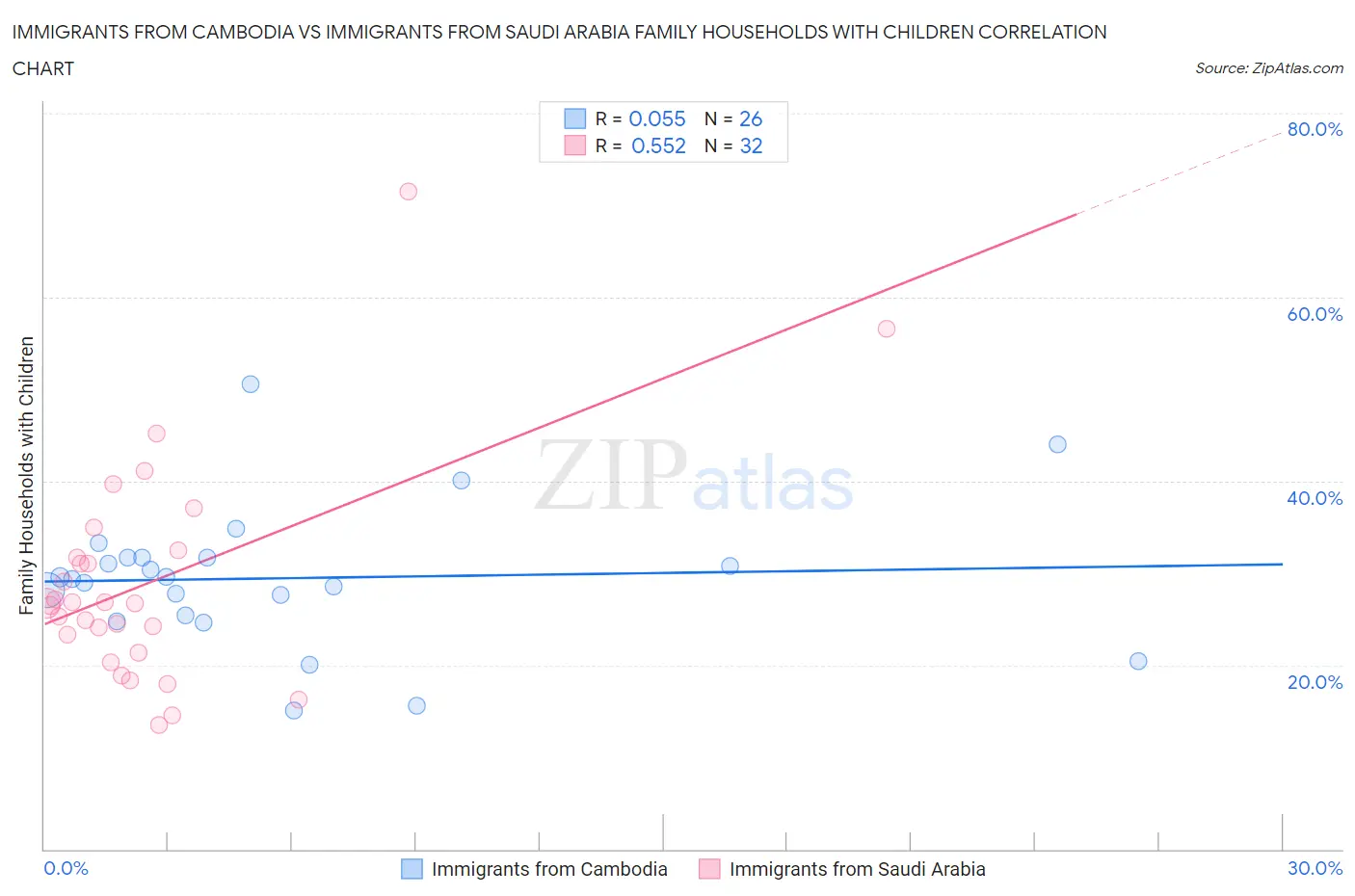 Immigrants from Cambodia vs Immigrants from Saudi Arabia Family Households with Children