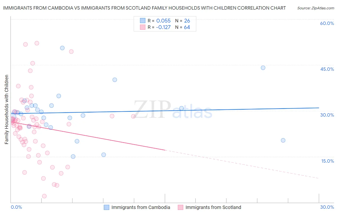 Immigrants from Cambodia vs Immigrants from Scotland Family Households with Children