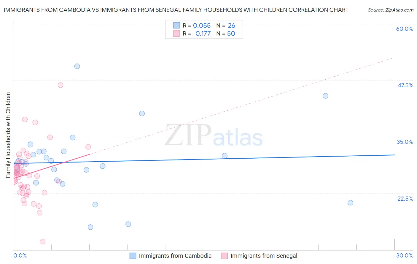 Immigrants from Cambodia vs Immigrants from Senegal Family Households with Children