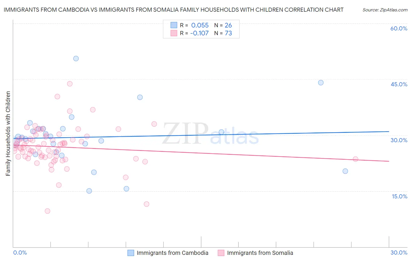 Immigrants from Cambodia vs Immigrants from Somalia Family Households with Children