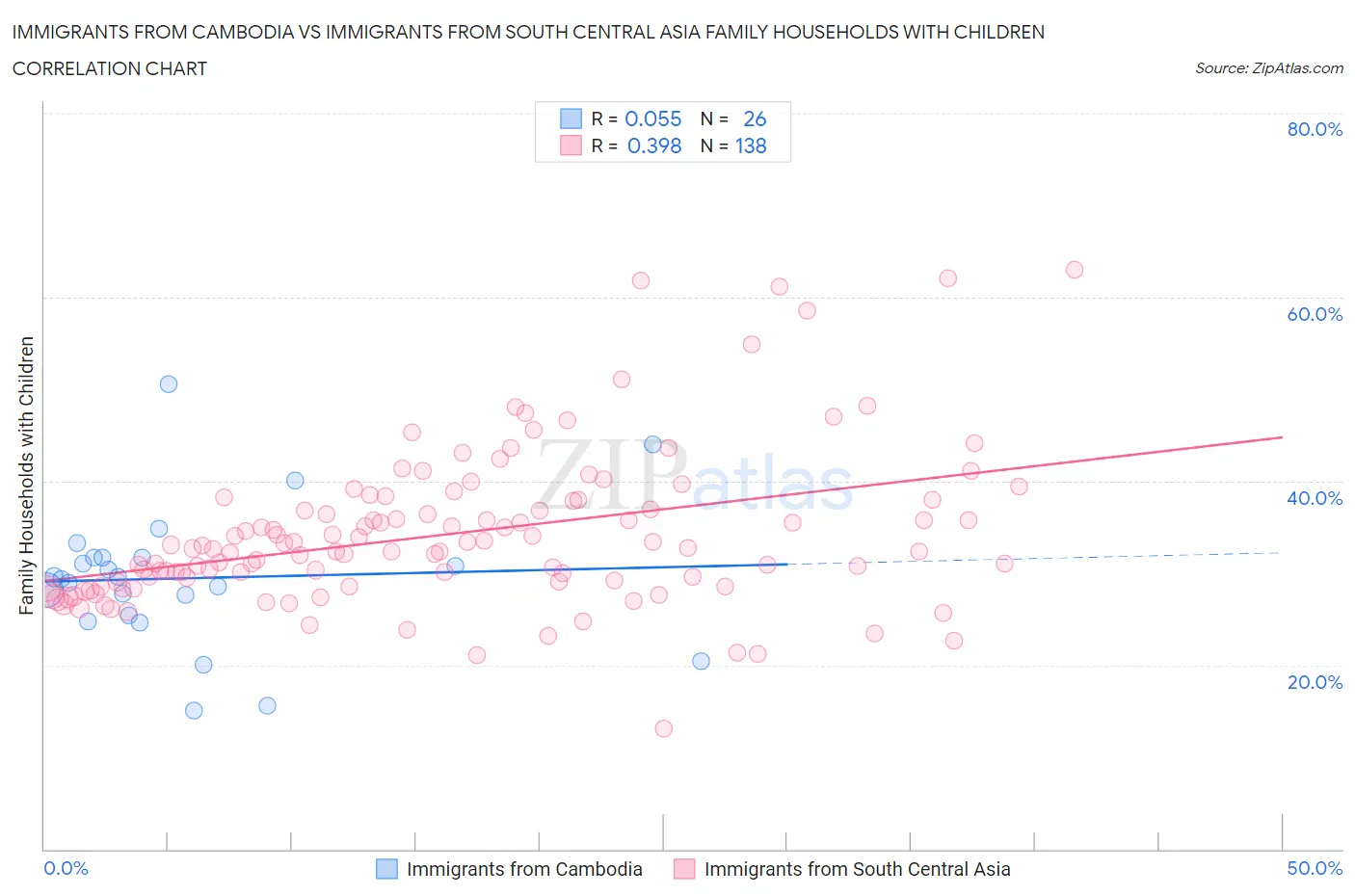 Immigrants from Cambodia vs Immigrants from South Central Asia Family Households with Children