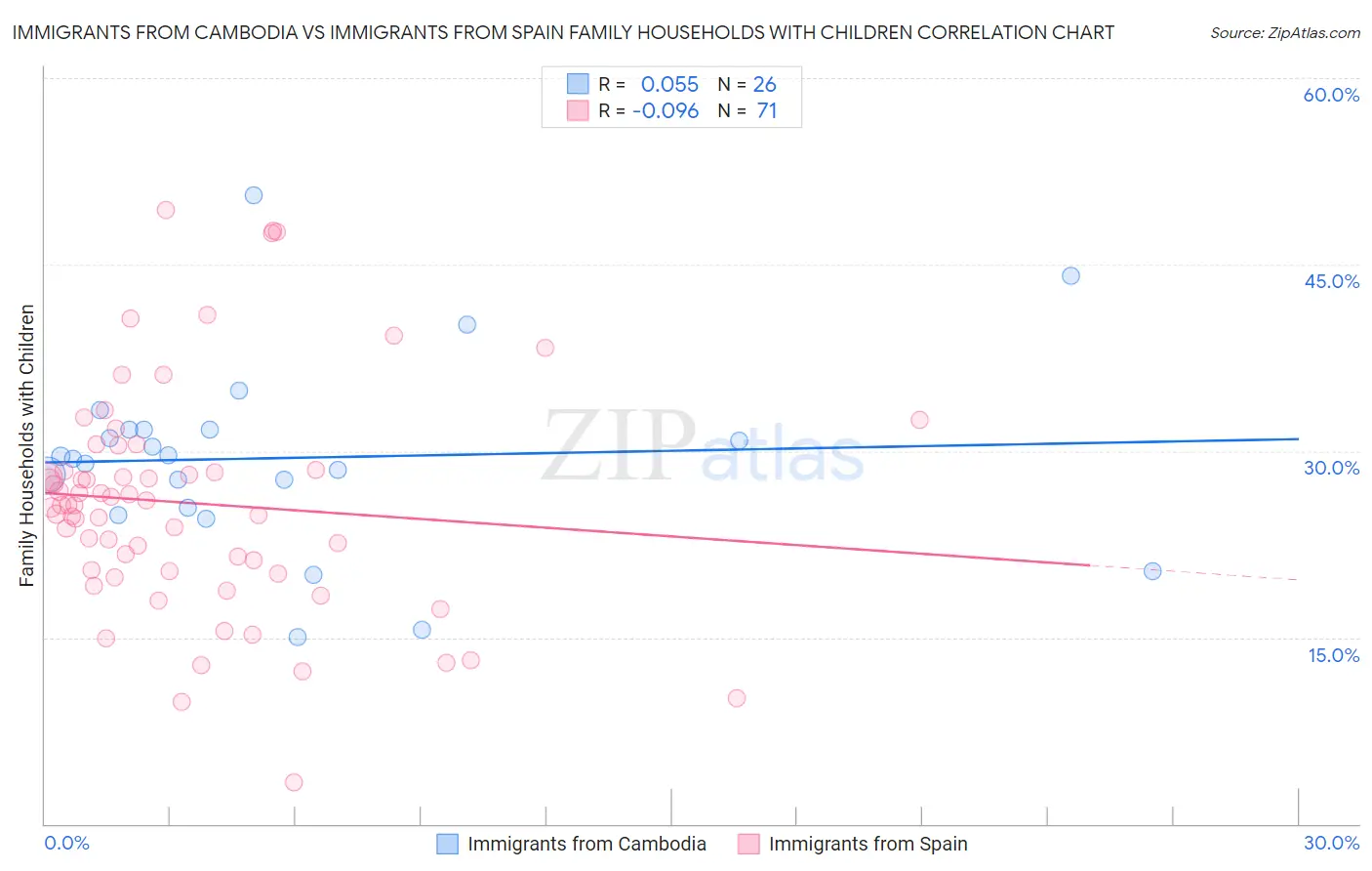 Immigrants from Cambodia vs Immigrants from Spain Family Households with Children