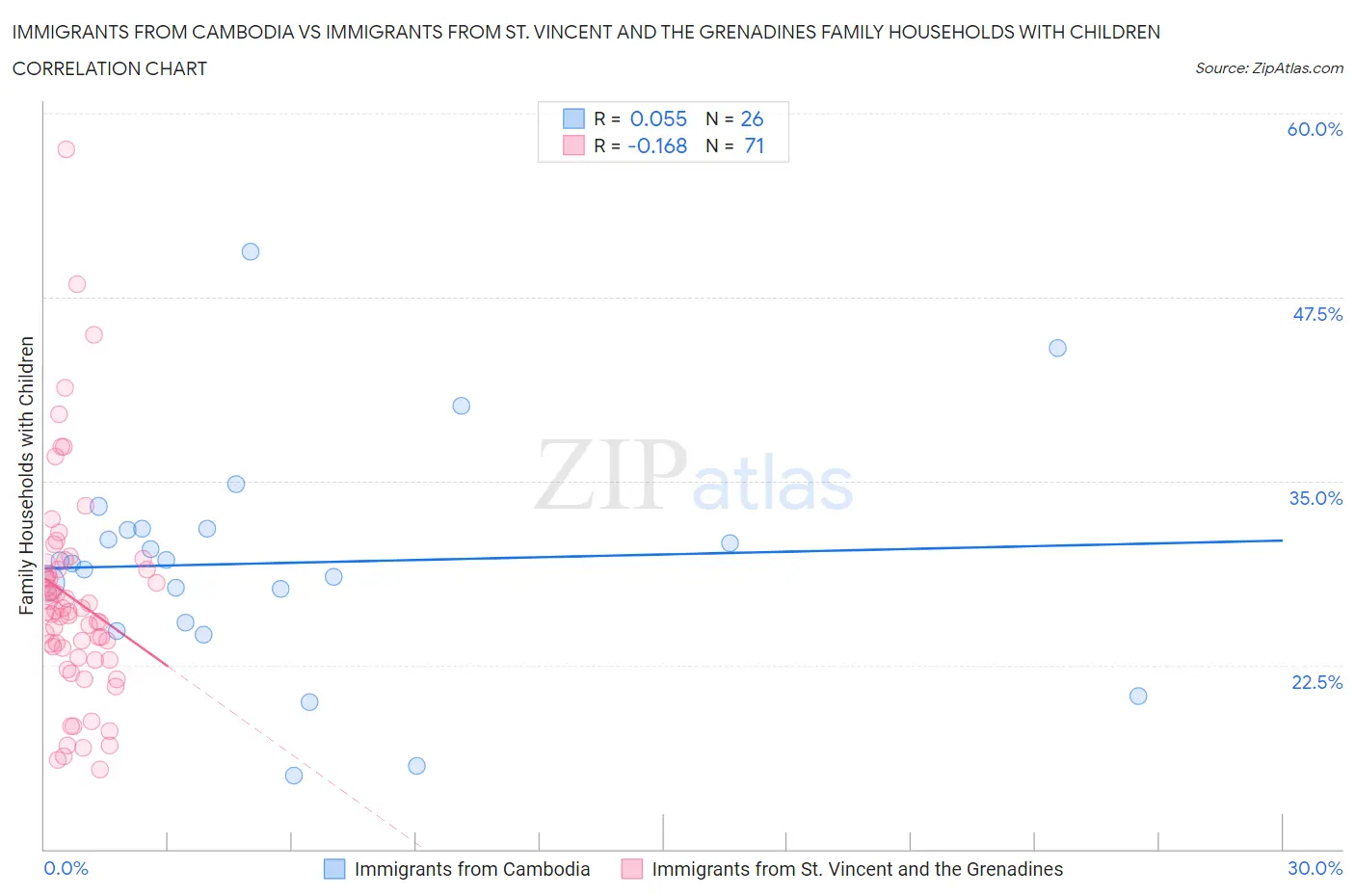 Immigrants from Cambodia vs Immigrants from St. Vincent and the Grenadines Family Households with Children