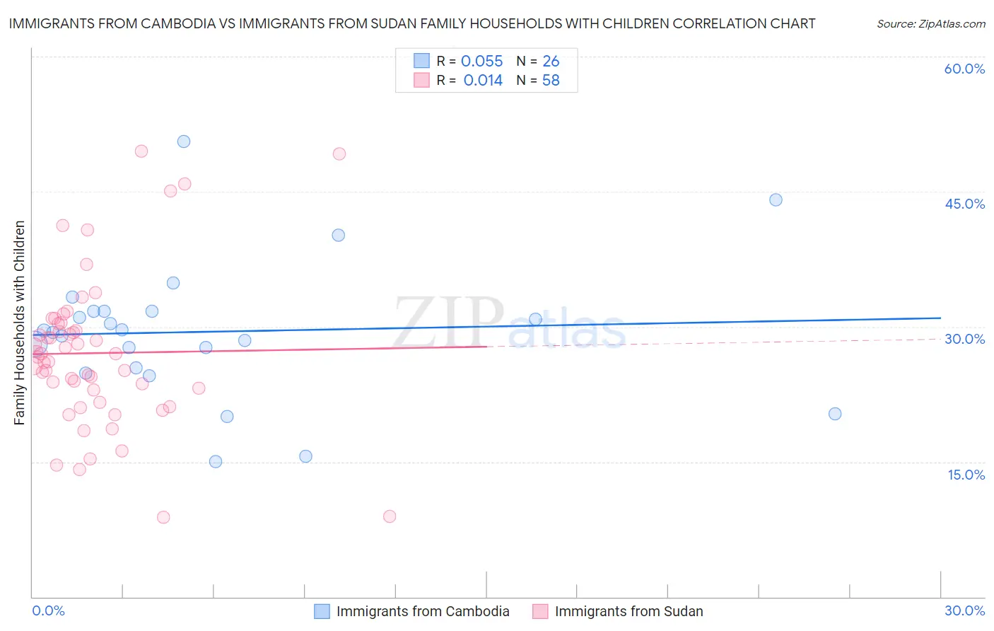 Immigrants from Cambodia vs Immigrants from Sudan Family Households with Children