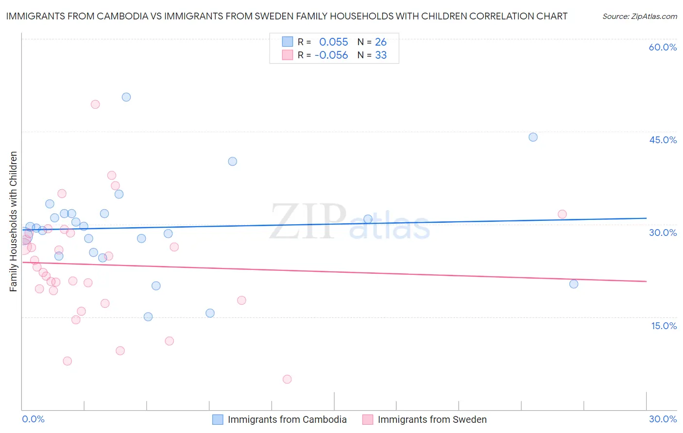 Immigrants from Cambodia vs Immigrants from Sweden Family Households with Children