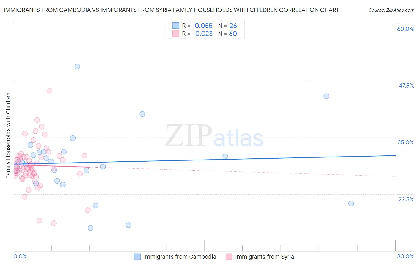Immigrants from Cambodia vs Immigrants from Syria Family Households with Children