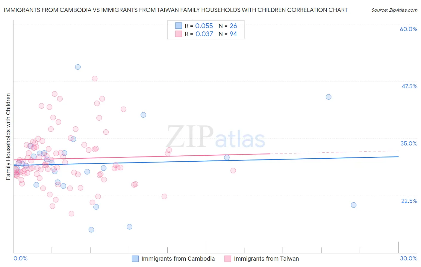 Immigrants from Cambodia vs Immigrants from Taiwan Family Households with Children