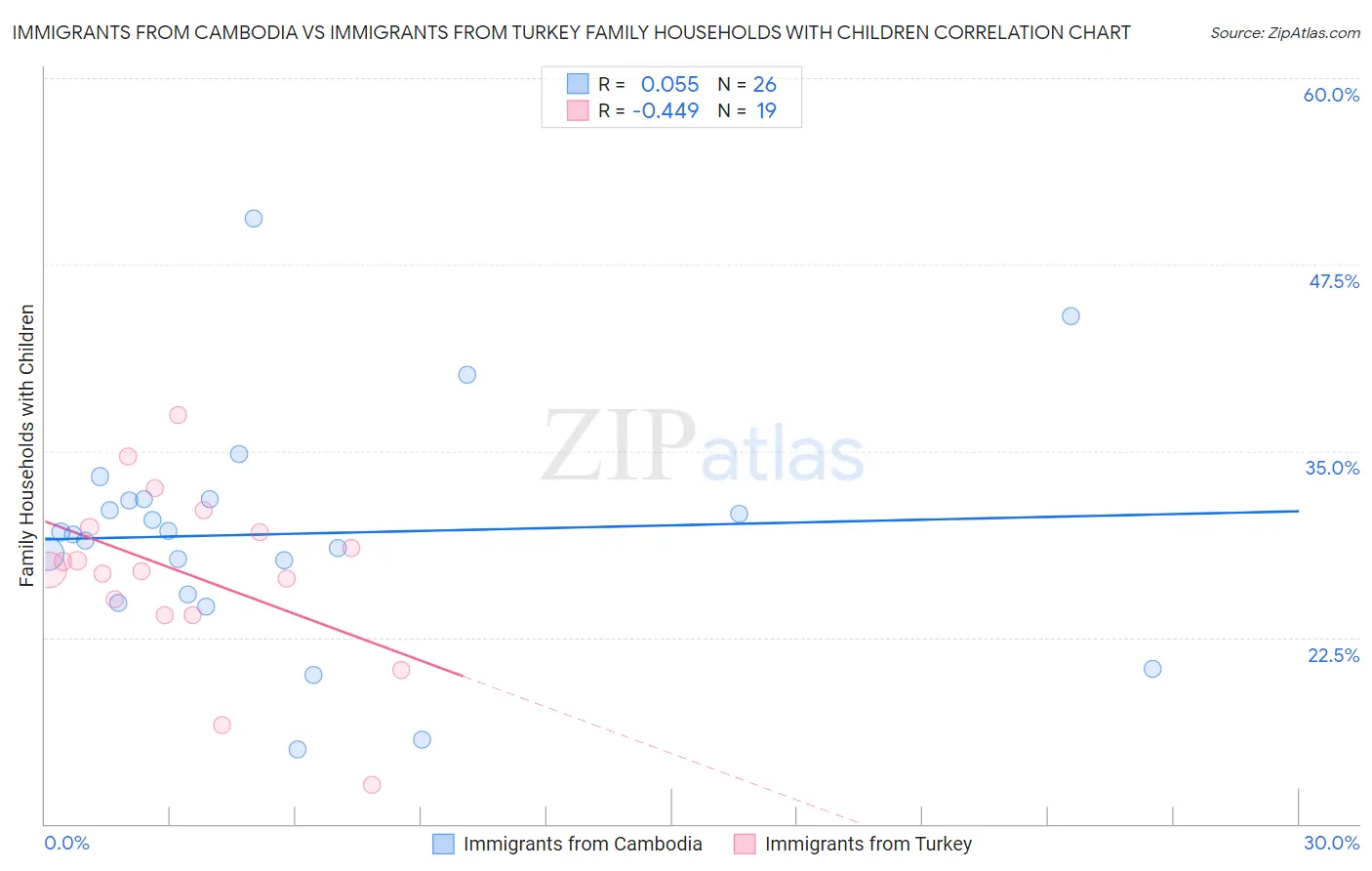 Immigrants from Cambodia vs Immigrants from Turkey Family Households with Children