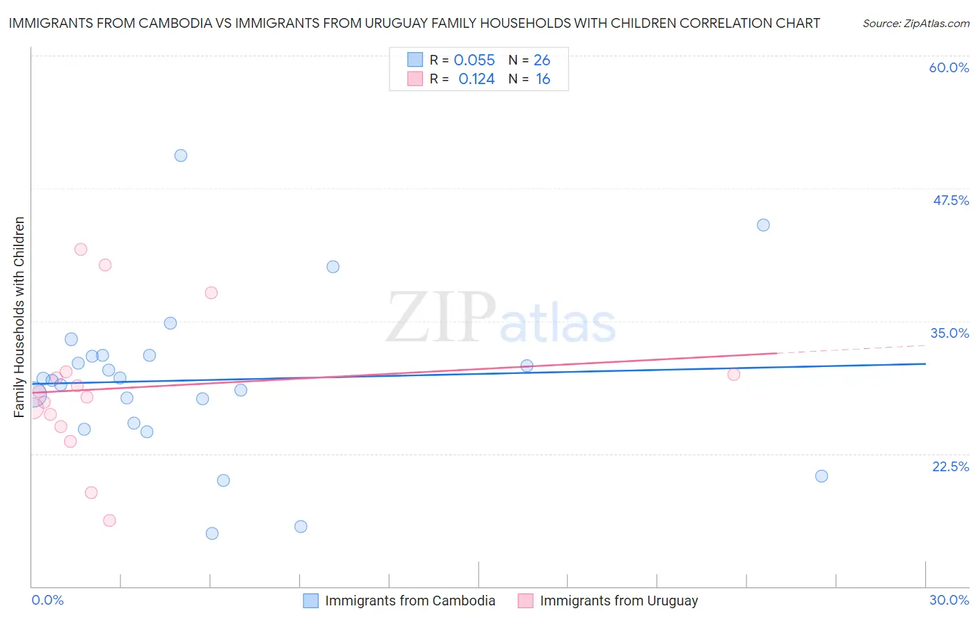 Immigrants from Cambodia vs Immigrants from Uruguay Family Households with Children
