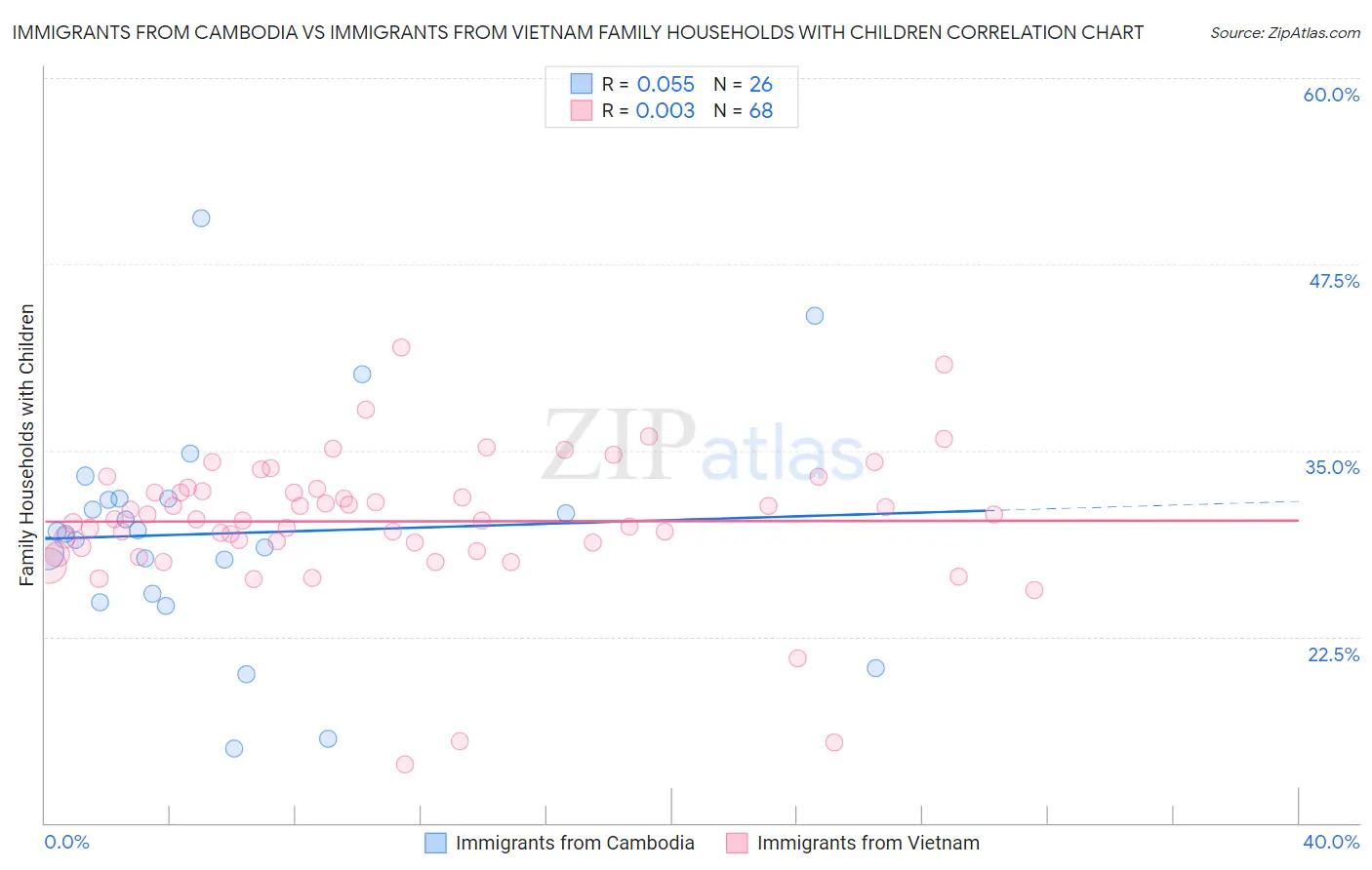 Immigrants from Cambodia vs Immigrants from Vietnam Family Households with Children