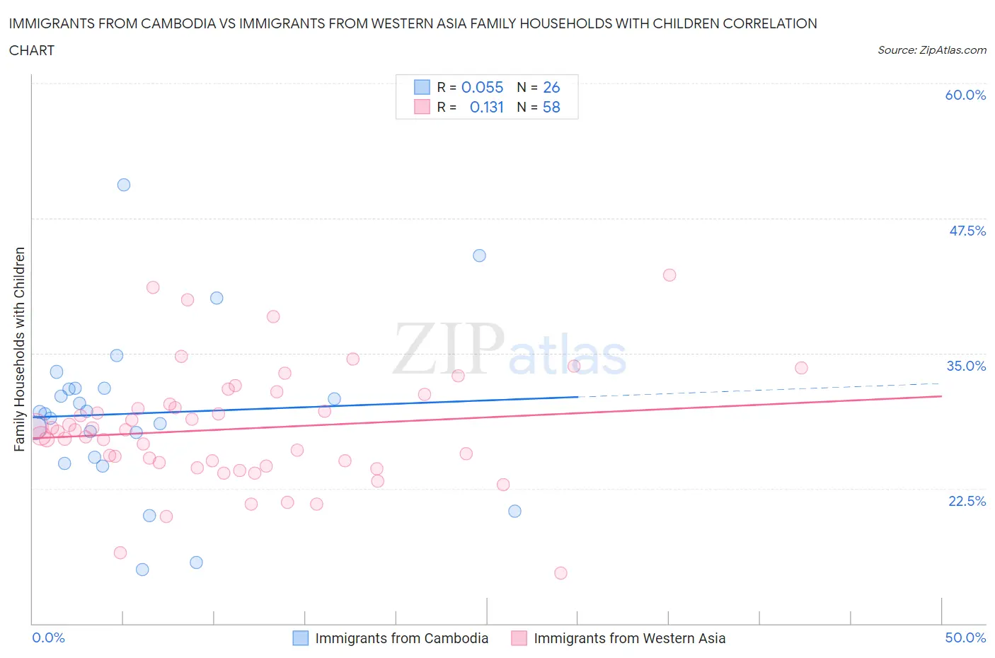 Immigrants from Cambodia vs Immigrants from Western Asia Family Households with Children