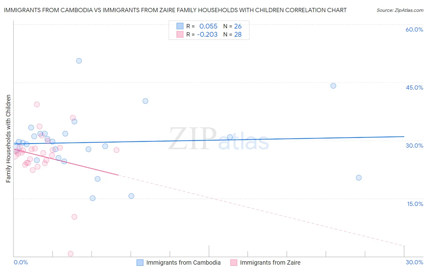 Immigrants from Cambodia vs Immigrants from Zaire Family Households with Children