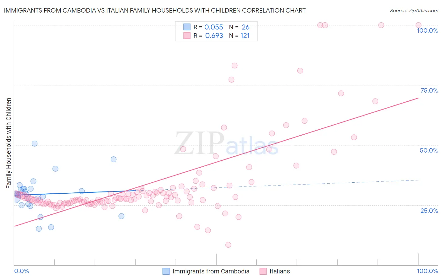 Immigrants from Cambodia vs Italian Family Households with Children