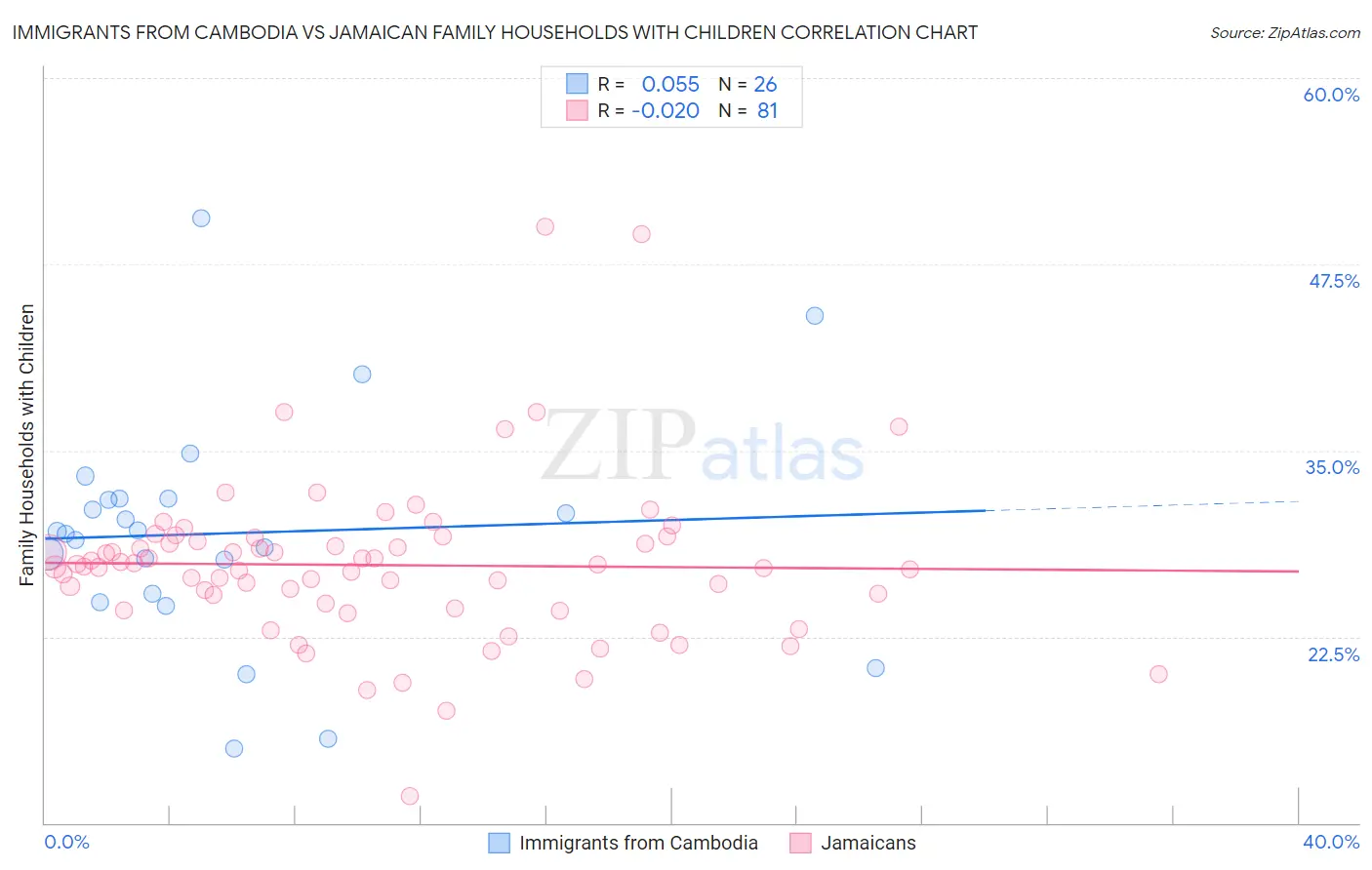 Immigrants from Cambodia vs Jamaican Family Households with Children