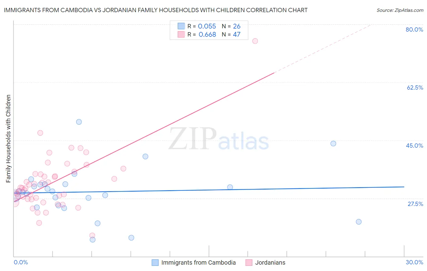 Immigrants from Cambodia vs Jordanian Family Households with Children