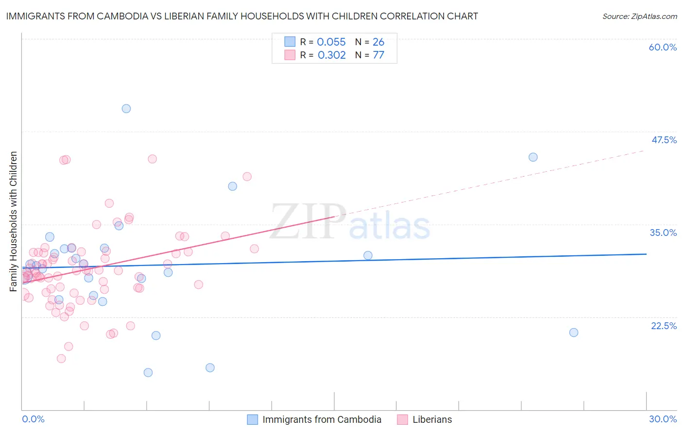 Immigrants from Cambodia vs Liberian Family Households with Children