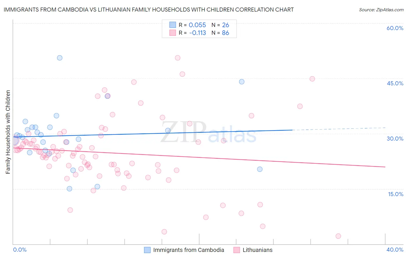Immigrants from Cambodia vs Lithuanian Family Households with Children