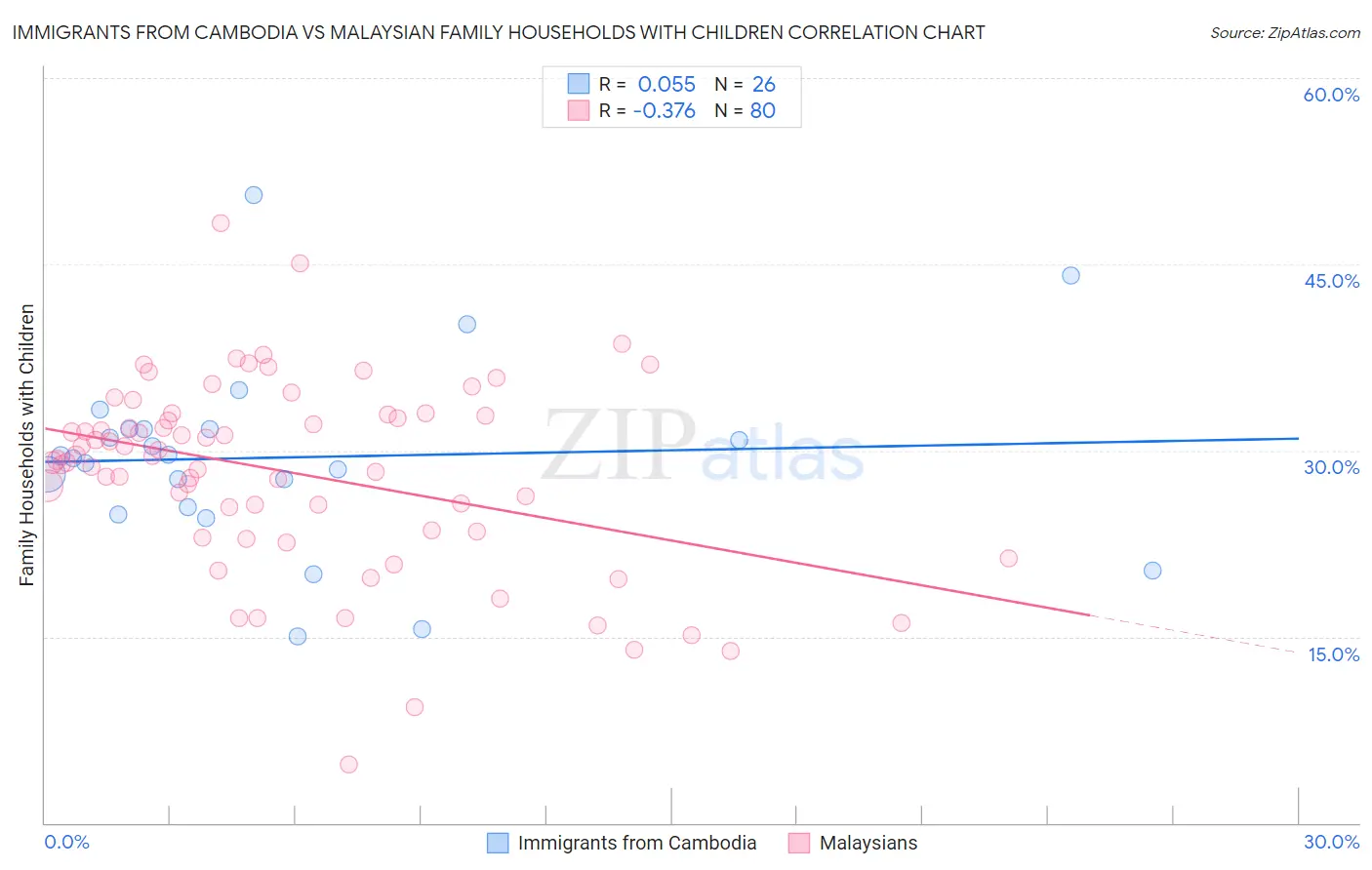 Immigrants from Cambodia vs Malaysian Family Households with Children