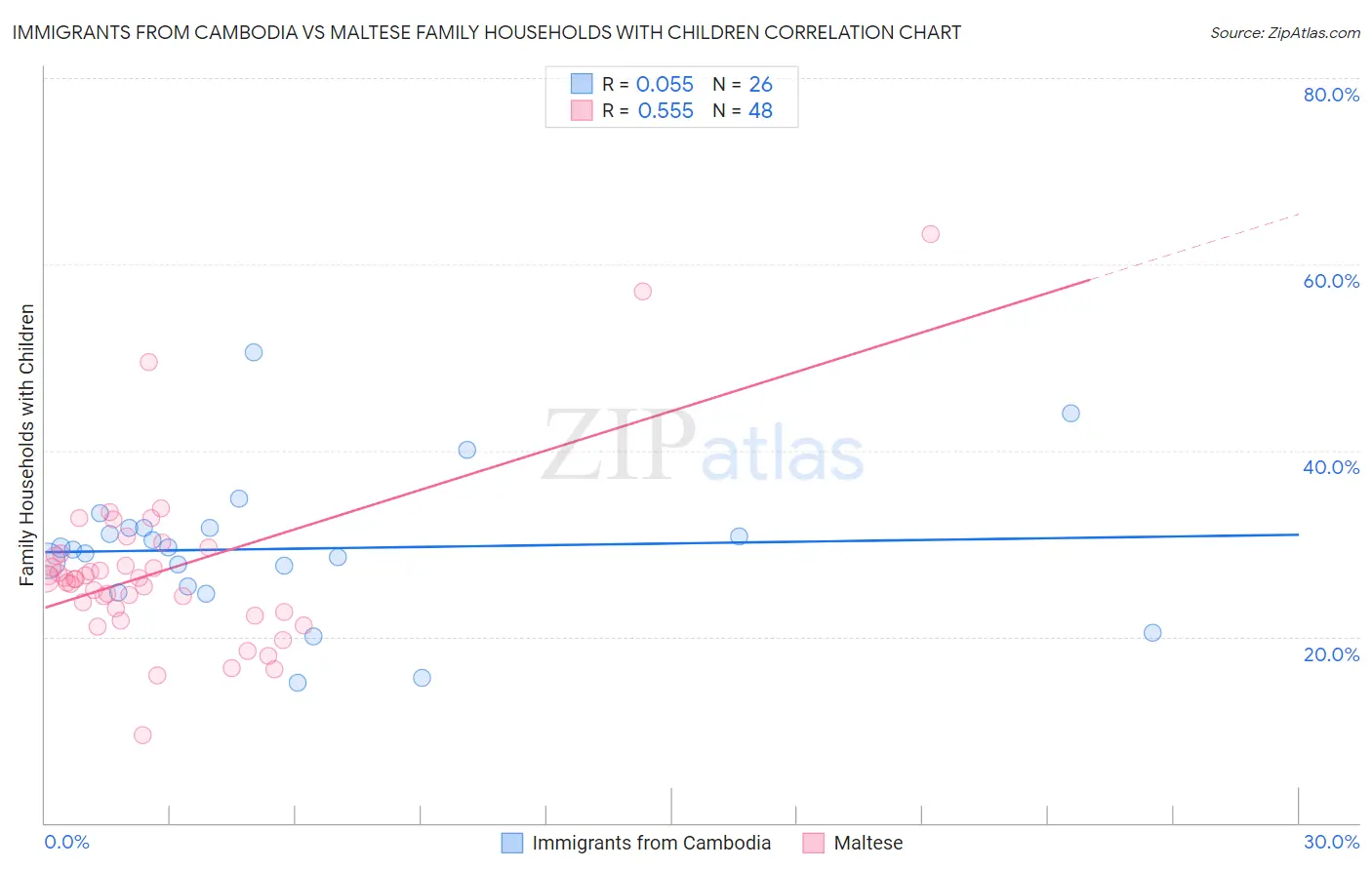 Immigrants from Cambodia vs Maltese Family Households with Children