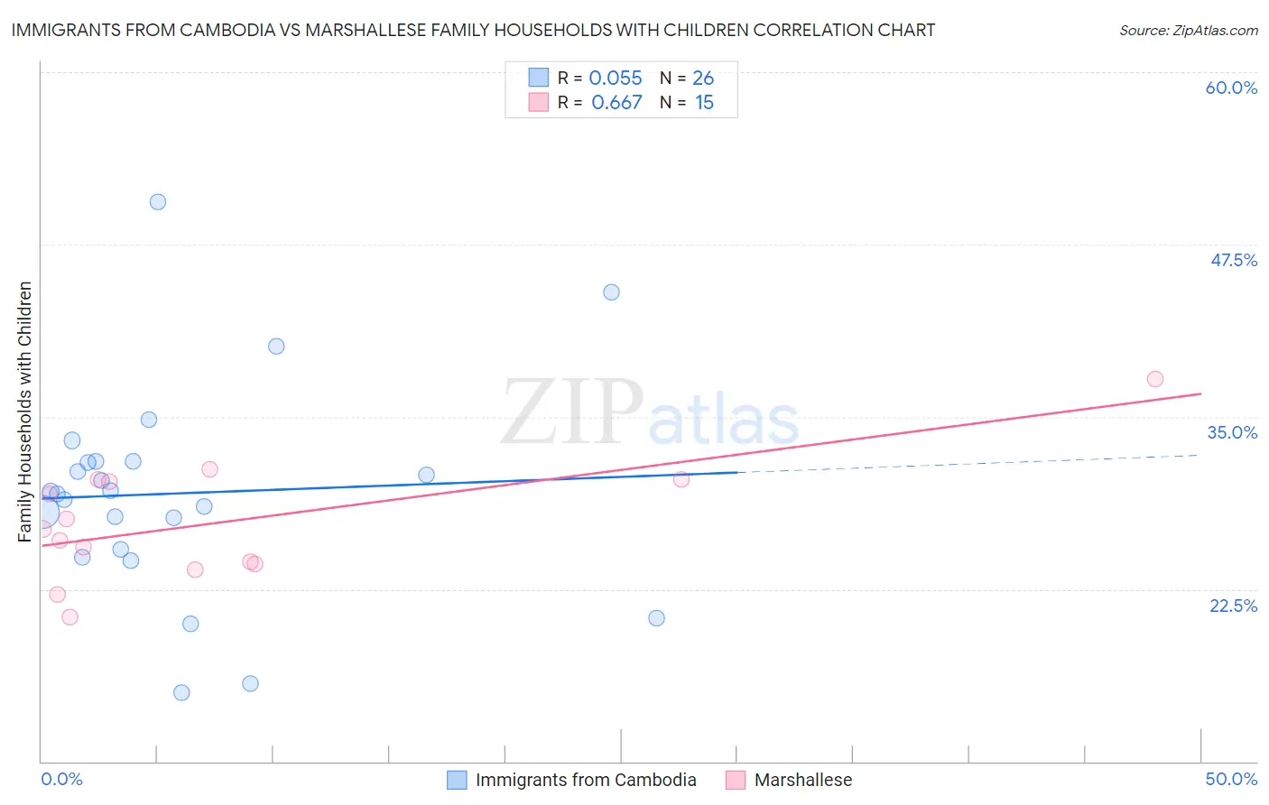 Immigrants from Cambodia vs Marshallese Family Households with Children