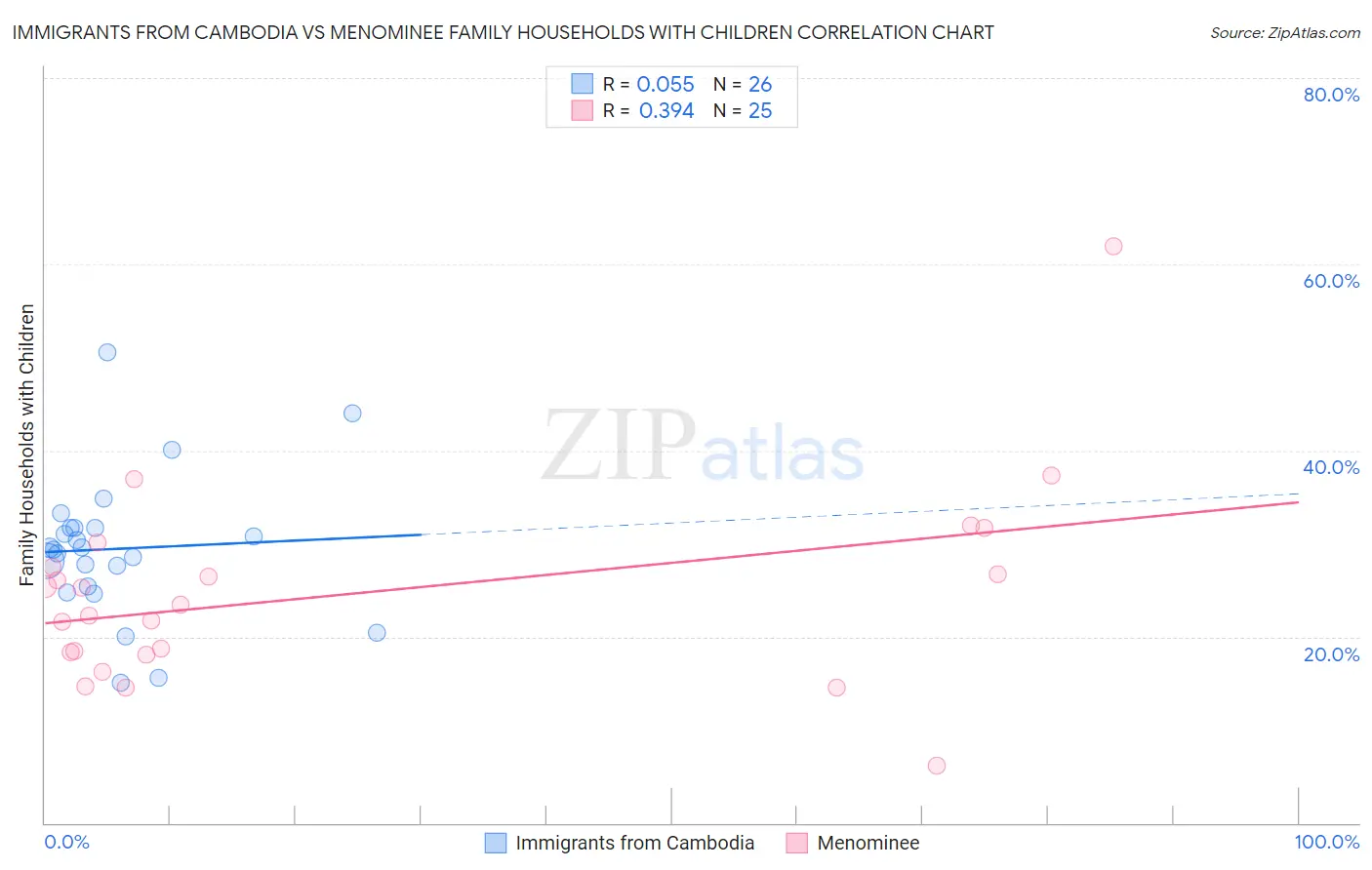 Immigrants from Cambodia vs Menominee Family Households with Children