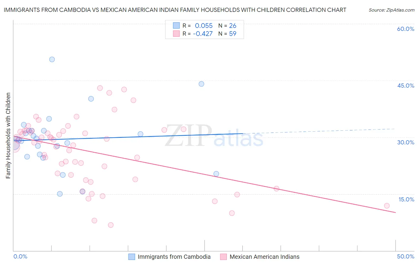 Immigrants from Cambodia vs Mexican American Indian Family Households with Children