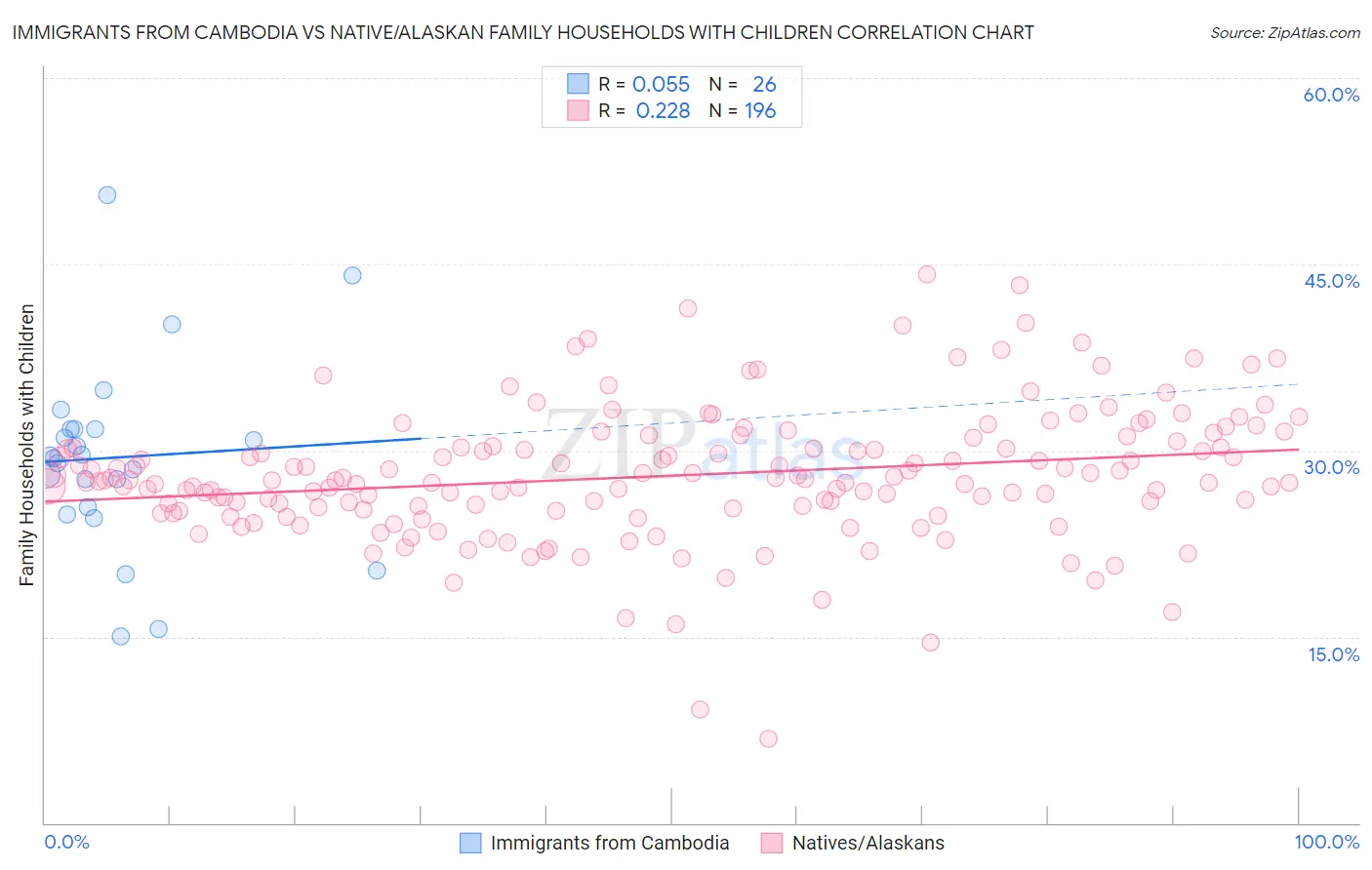 Immigrants from Cambodia vs Native/Alaskan Family Households with Children