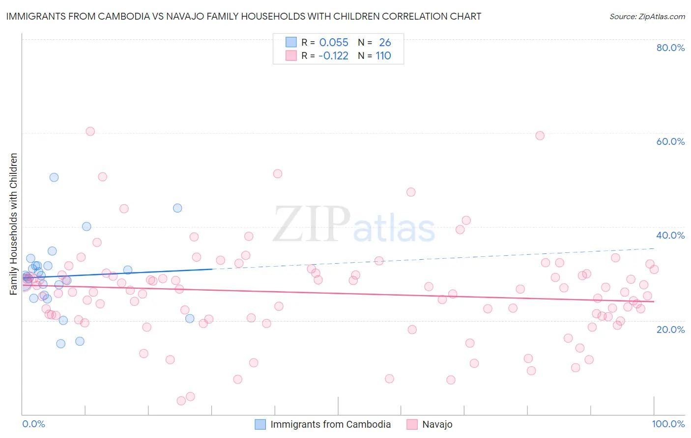 Immigrants from Cambodia vs Navajo Family Households with Children