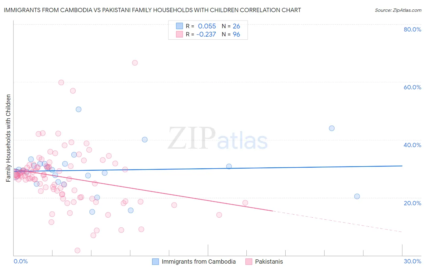 Immigrants from Cambodia vs Pakistani Family Households with Children