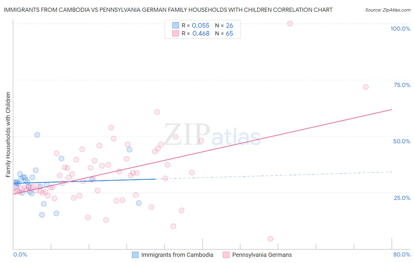 Immigrants from Cambodia vs Pennsylvania German Family Households with Children