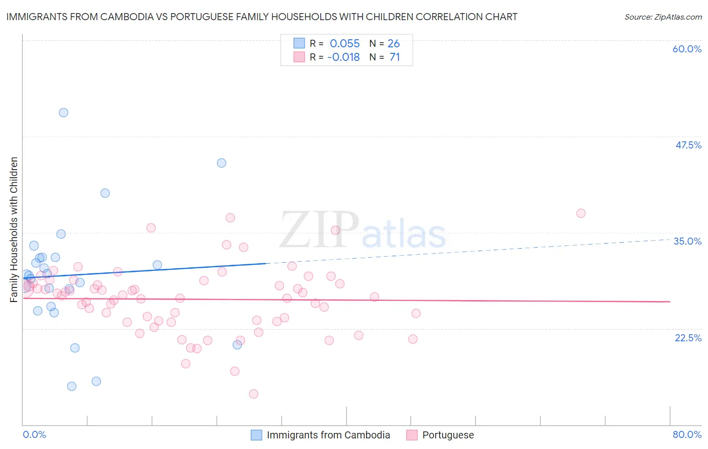 Immigrants from Cambodia vs Portuguese Family Households with Children