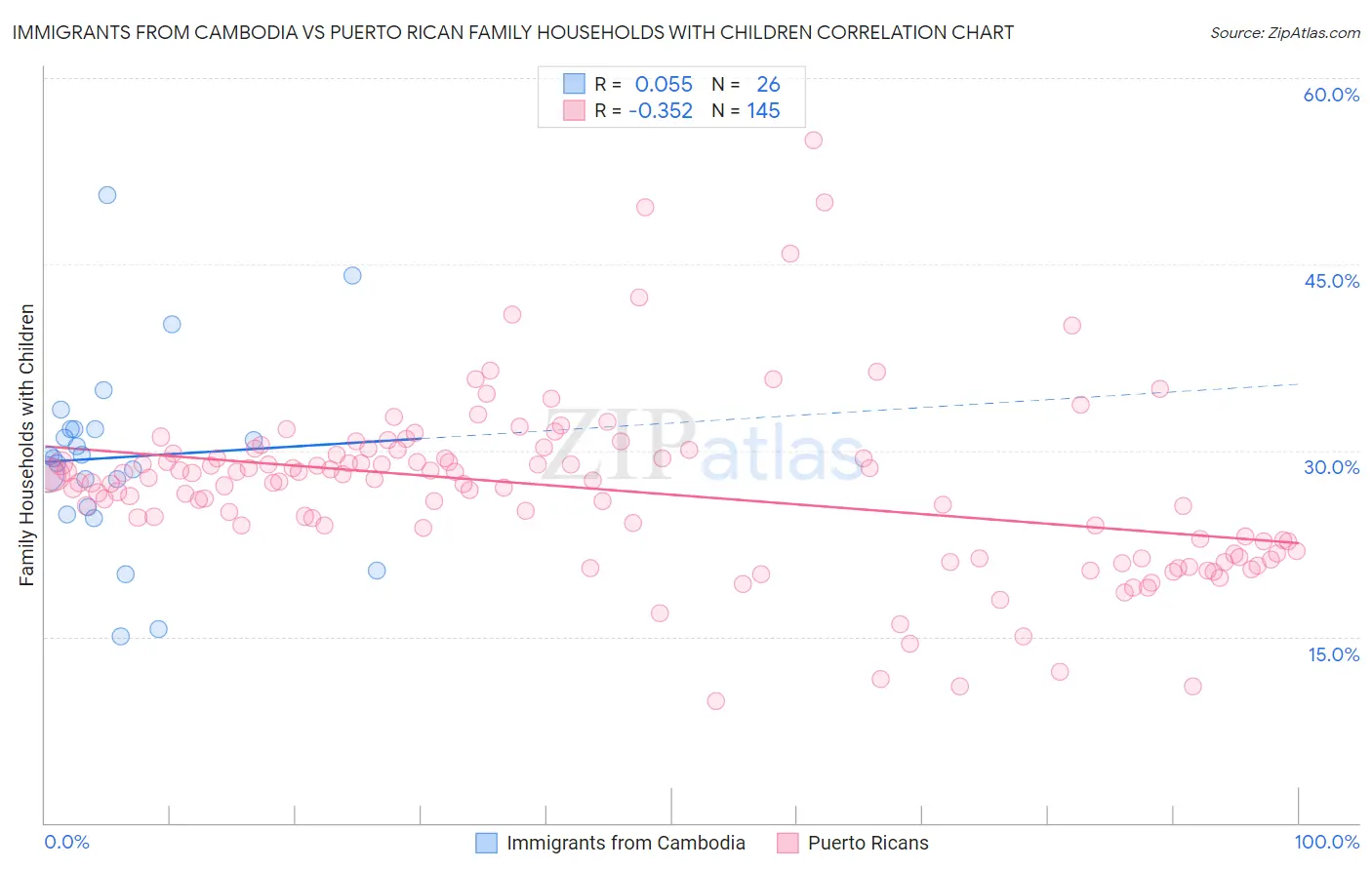 Immigrants from Cambodia vs Puerto Rican Family Households with Children