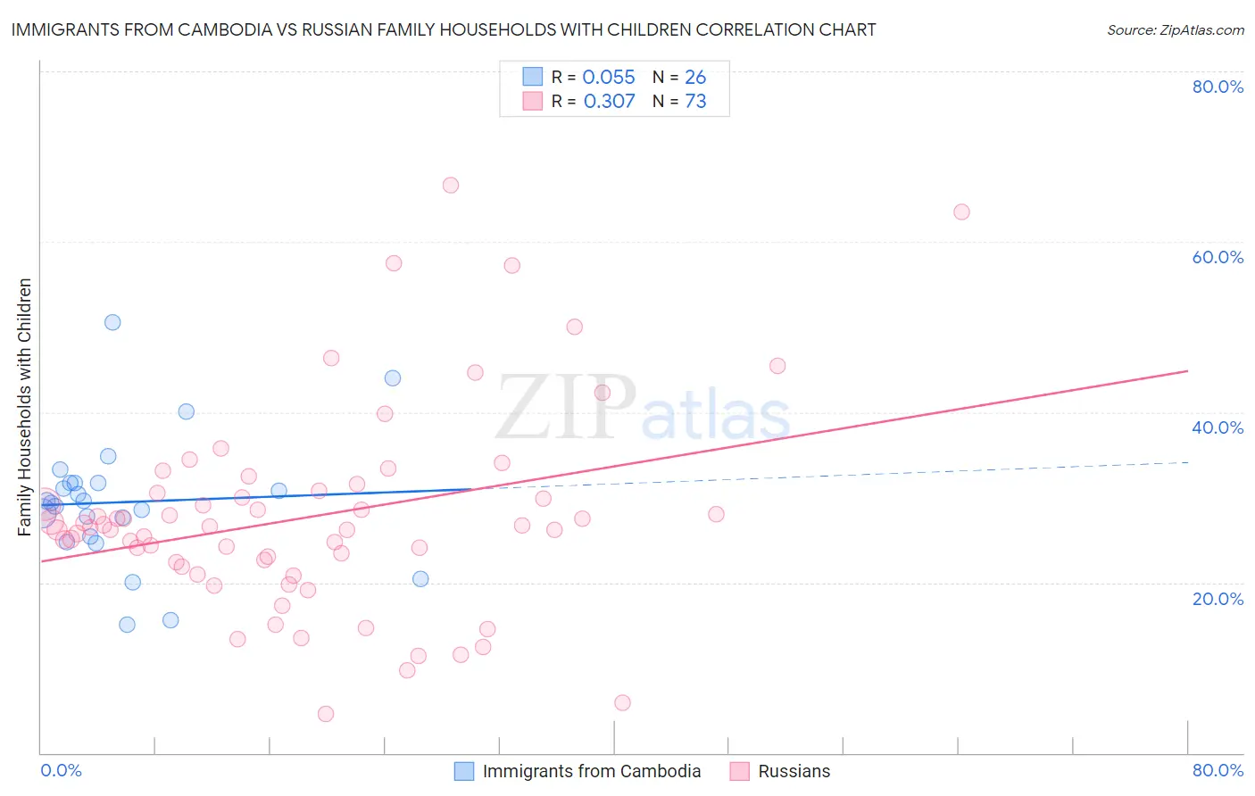 Immigrants from Cambodia vs Russian Family Households with Children