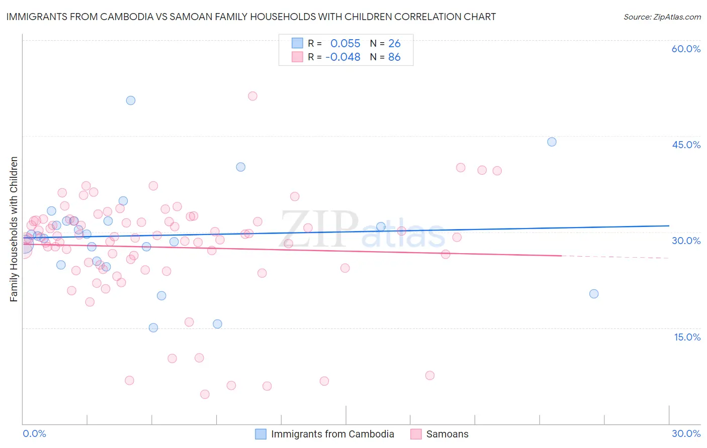 Immigrants from Cambodia vs Samoan Family Households with Children